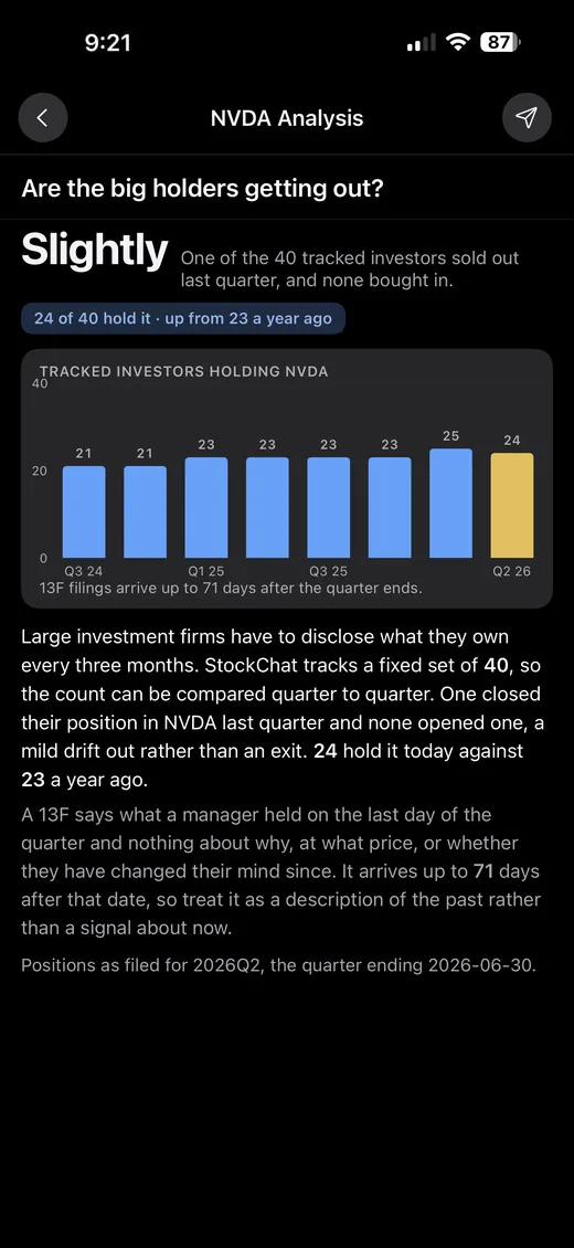 StockChat Analysis answering whether the big holders are getting out, with 24 of 40 tracked investors holding it