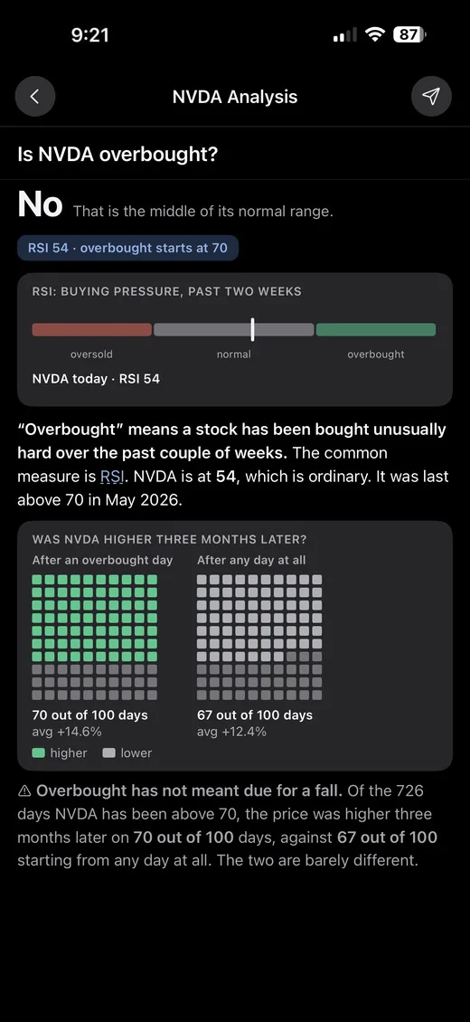 StockChat Analysis answering whether NVDA is overbought, with RSI at 54 against an overbought line of 70