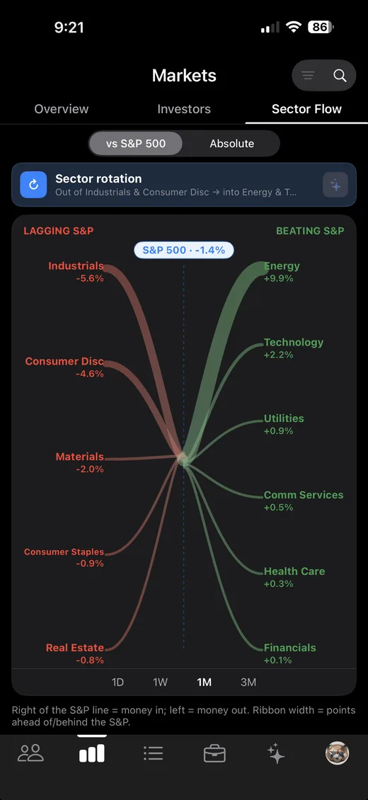 StockChat Sector Flow showing which parts of the market money is moving into and out of