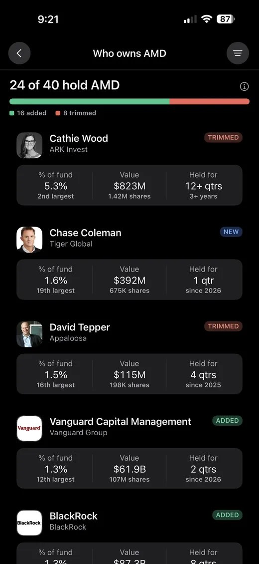 StockChat institutional holders page showing which of the 40 tracked investors hold the stock and who trimmed last quarter