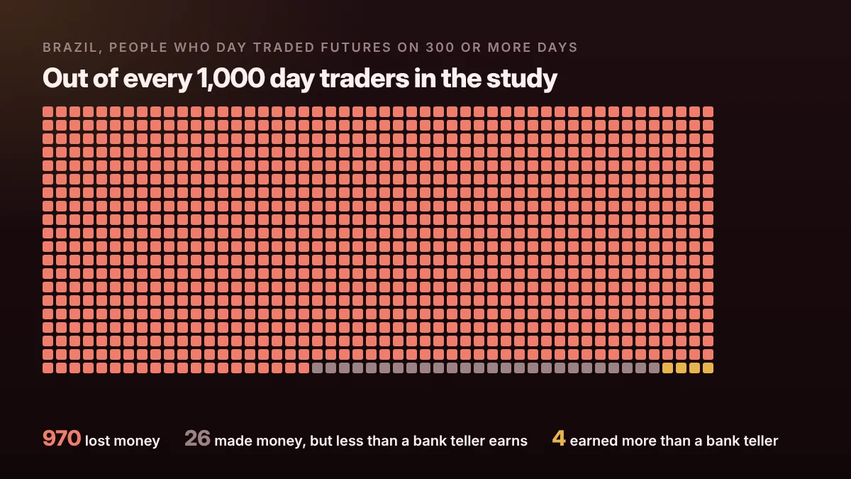 A grid of 1,000 squares in which 970 are marked as lost money, 26 as made money but less than a bank teller, and 4 as earned more than a bank teller.