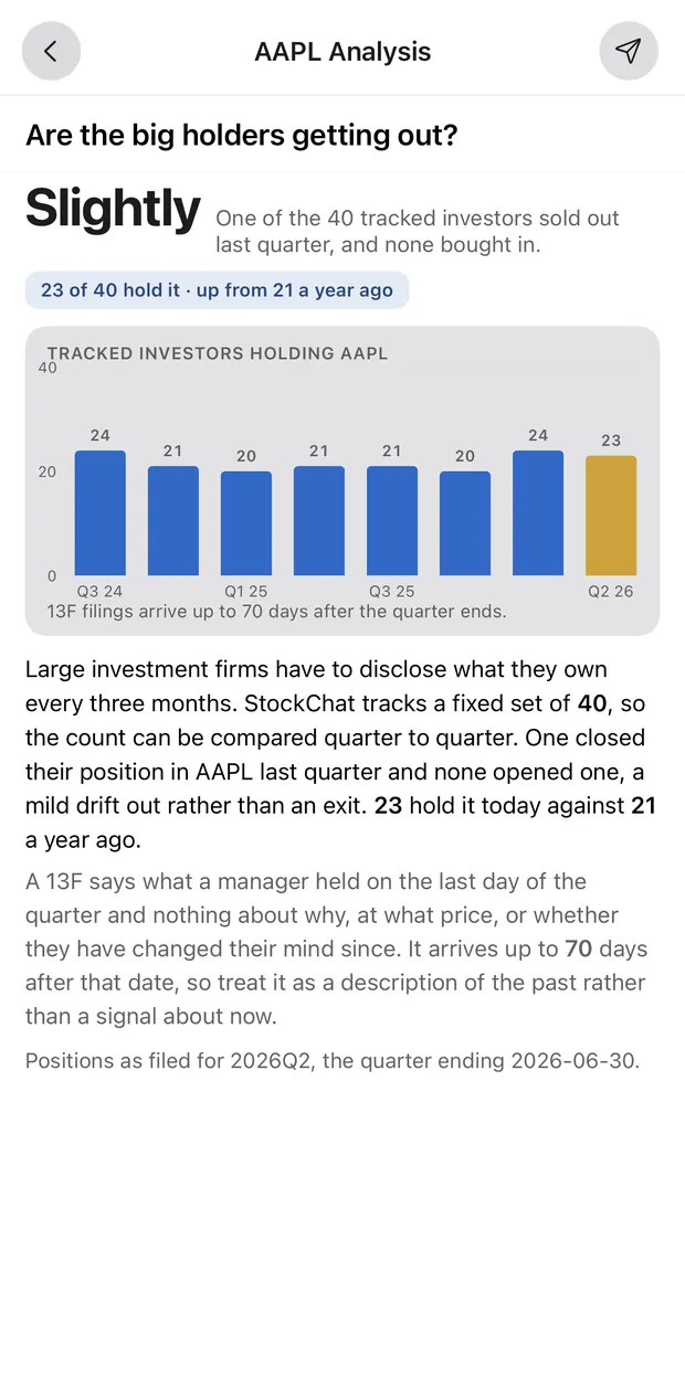 The Analysis screen answering Are the big holders getting out, with the verdict Slightly and a bar chart of how many of the 40 tracked investors held AAPL in each of the last eight quarters.