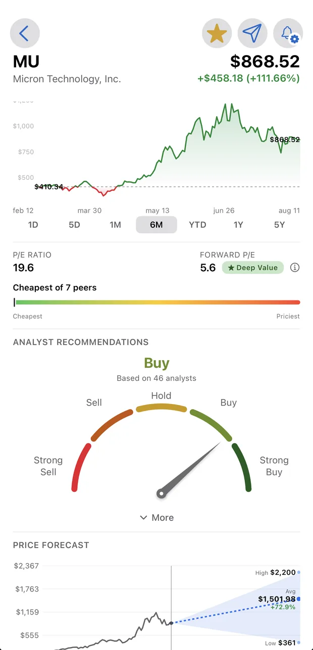 The stock detail screen for MU showing a six-month chart, P/E and forward P/E with a Deep Value badge, a peer comparison bar reading cheapest of 7 peers, an analyst recommendation gauge reading Buy from 46 analysts, and a price forecast with high, average and low targets.