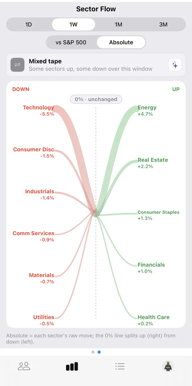 The Sector Flow view showing money rotating out of Technology and into Energy and Real Estate over one week.