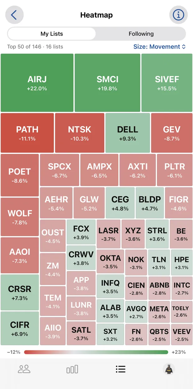 A heatmap of the tickers across all lists, sized by movement, with green tiles for gainers and red for decliners.