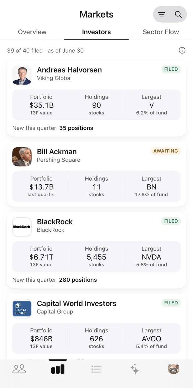 The Investors tab listing tracked funds and managers with their 13F portfolio value, number of holdings and largest position, each marked Filed or Awaiting.