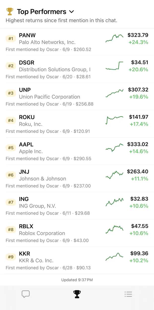 The Top Performers panel ranking tickers the group mentioned, each showing who mentioned it first, the price then, the price now, and the percent gain.